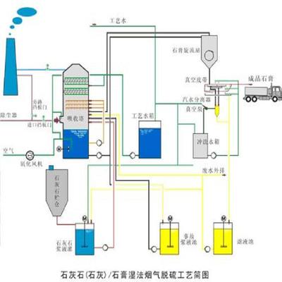 石灰石-石膏湿法脱硫与上海力皇环保工程的技术优势